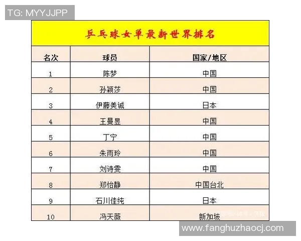 杭州乒乓球队荣登全国团队协作排行榜第九名展现出色团队精神与实力 杭州乒乓球队荣登全国团队协作排行榜第九名展现出色团队精神与实力